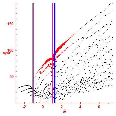 Peres lattice <N>